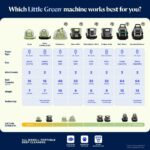 Bissell® Little Green® Proheat® Pet, pulitore profondo portatile con tecnologia di pulizia riscaldata, strumento autopulente e formula Pet Pro Oxy a tripla azione inclusa, 3969 - Image 7